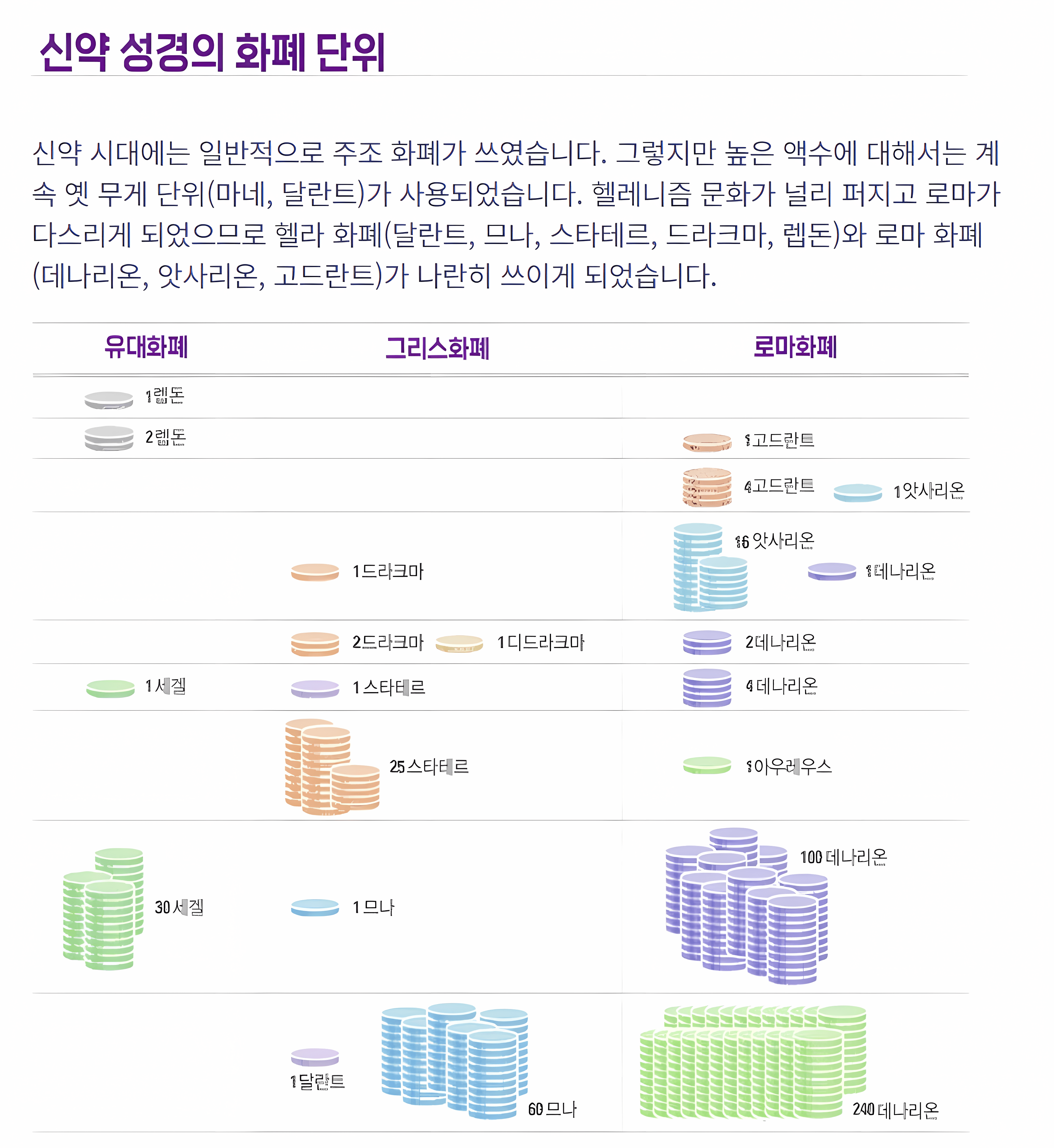 신약 시대의 화폐 단위 — 유대·그리스·로마 3중 체계