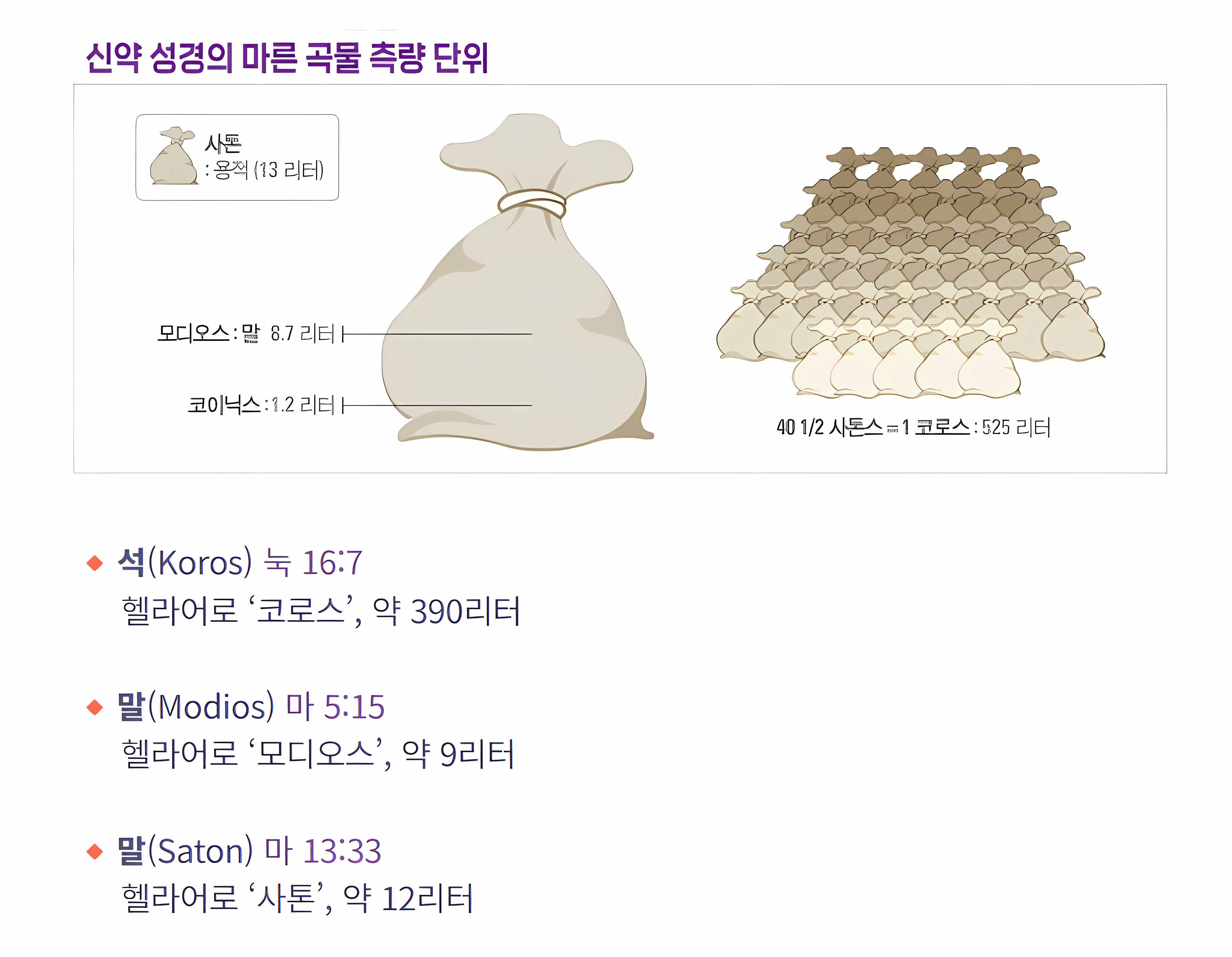 신약 시대의 마른 곡물 측량 단위 — 코이닉스·모디오스·사톤·코로스