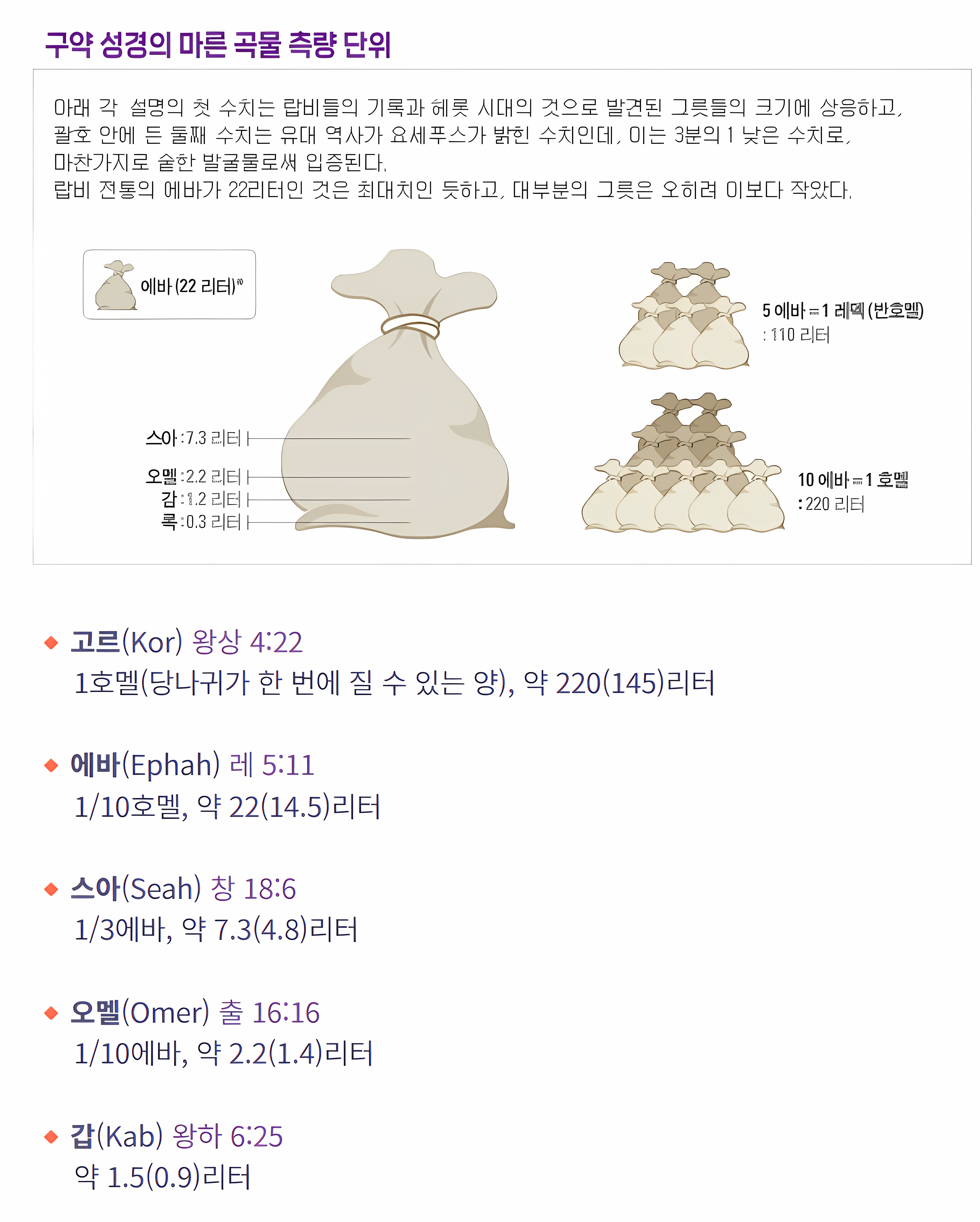 구약 시대의 마른 곡물 측량 단위 — 록·갑·오멜·스아·에바·레덱·호멜