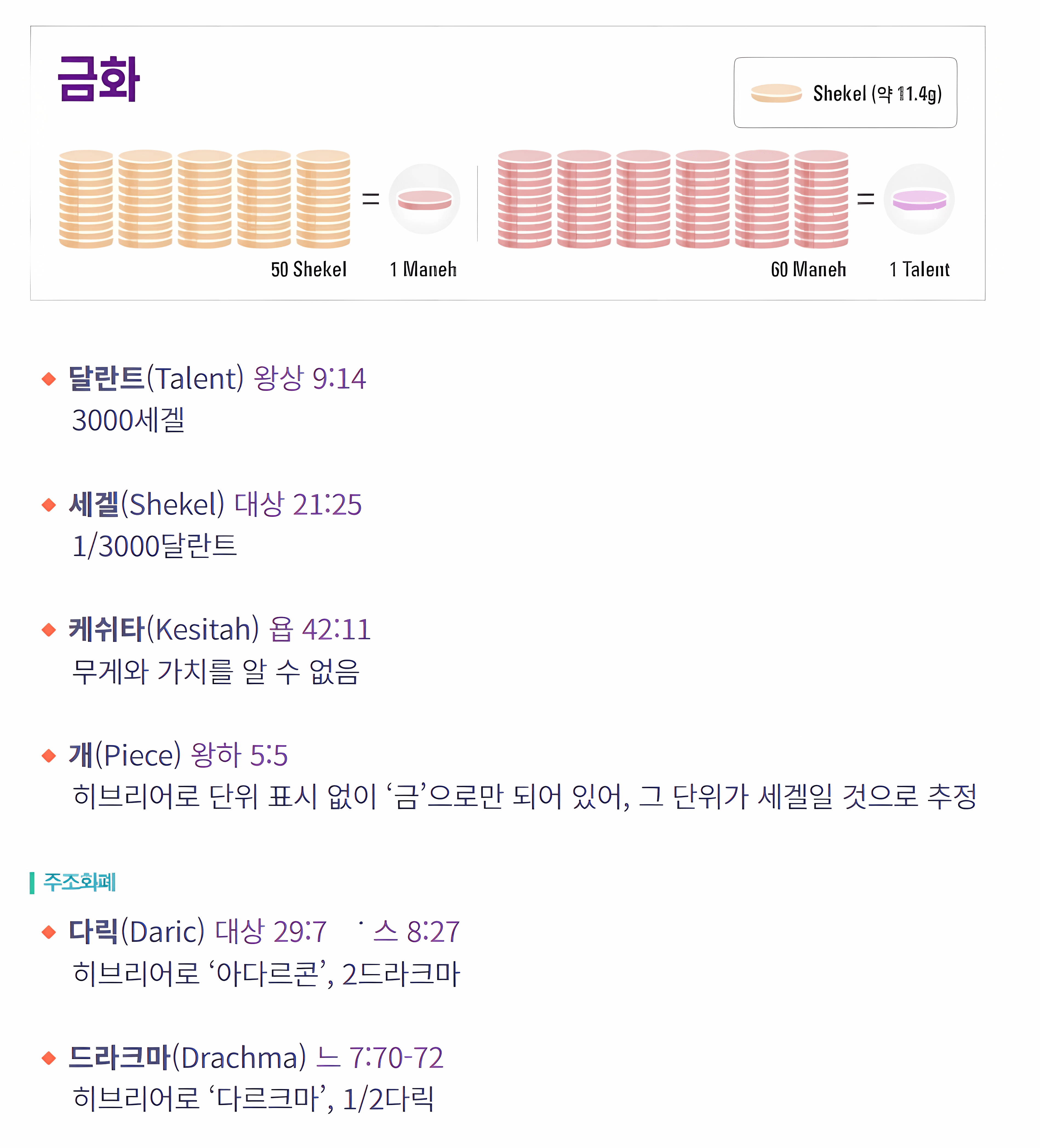 구약 시대의 금화 단위 — 세겔·마네·달란트