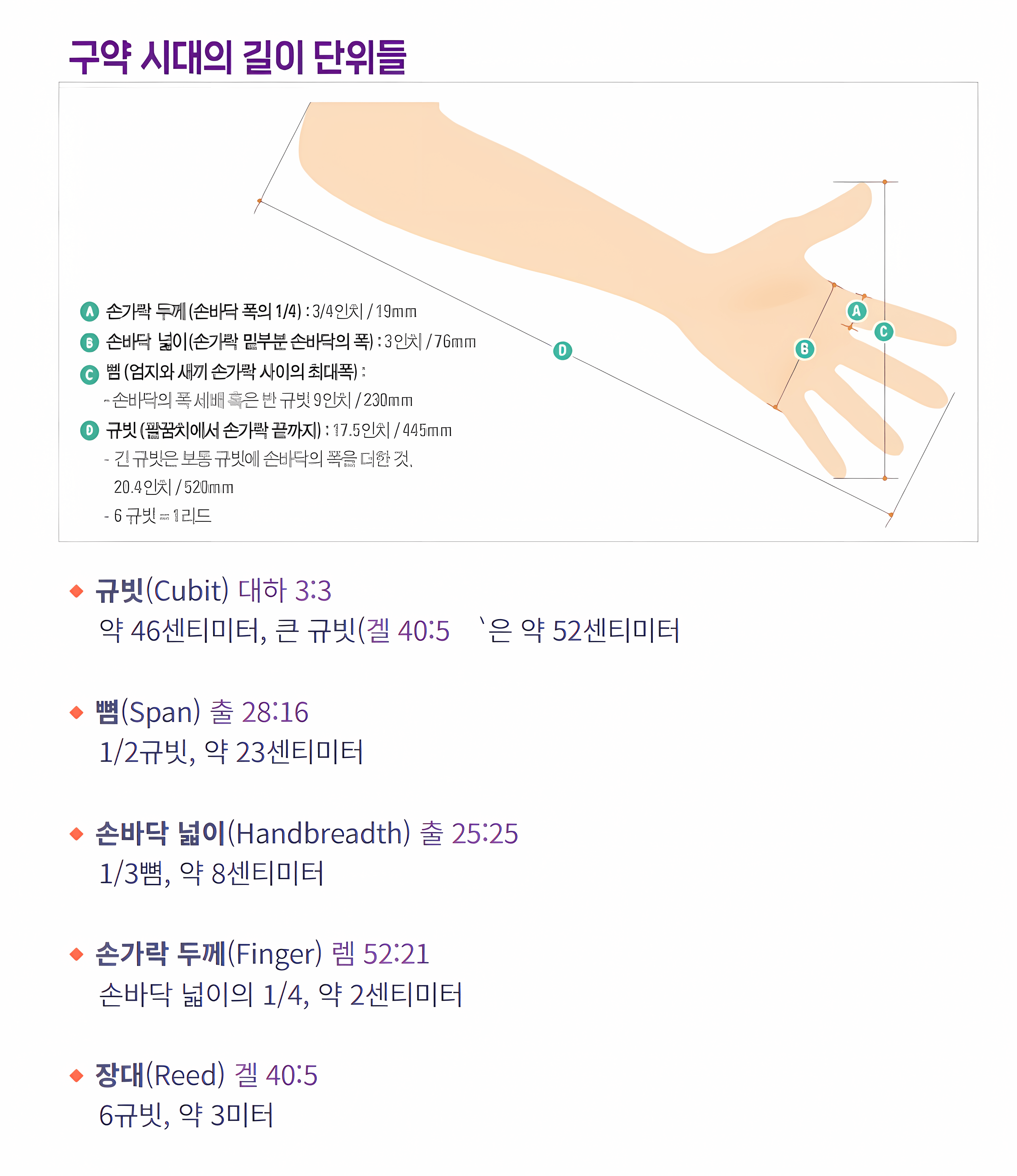 구약 시대의 길이 단위 — 손가락·손바닥·뼘·규빗·장대