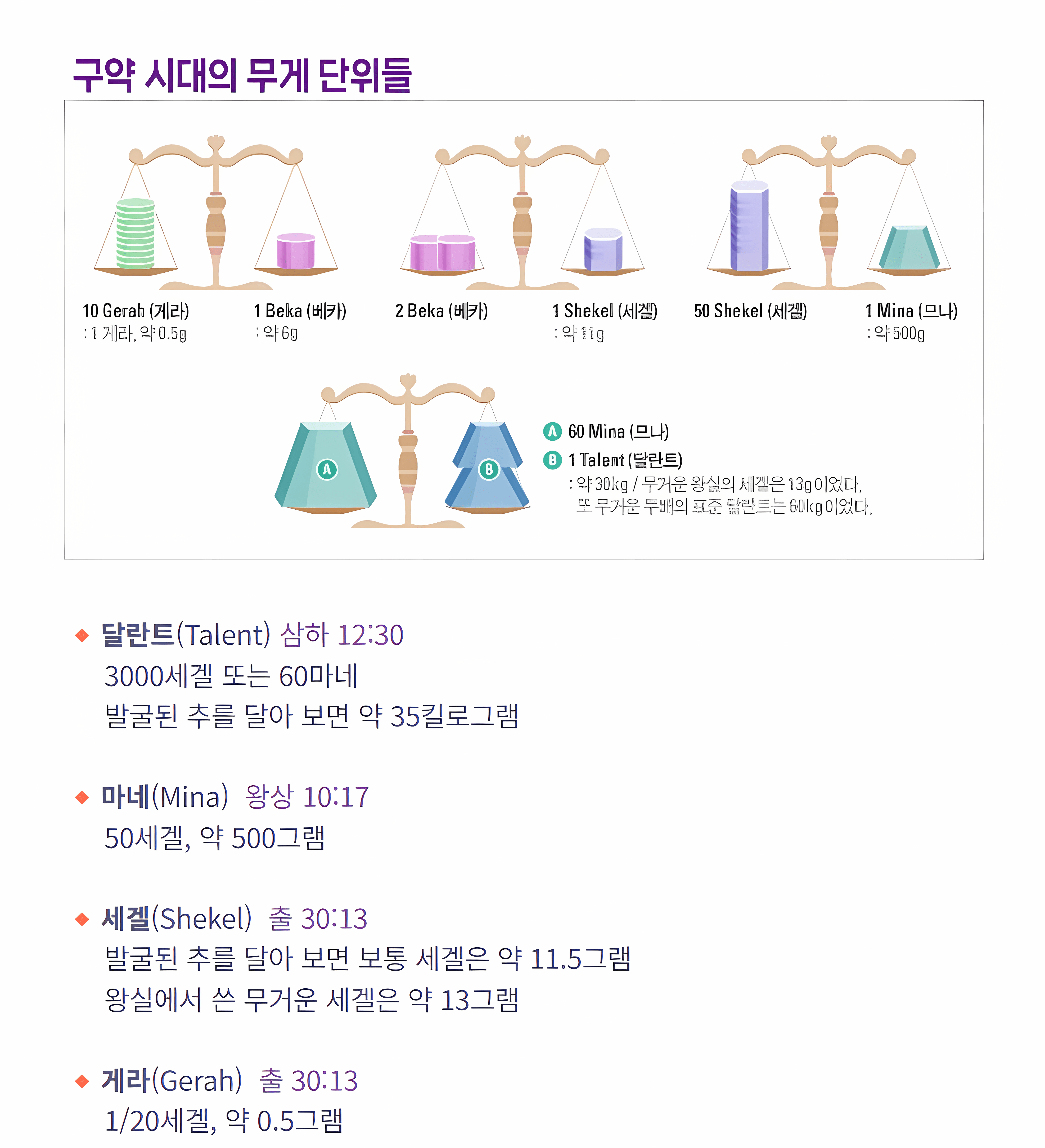 구약 시대의 무게 단위 — 게라·베가·세겔·마네·달란트